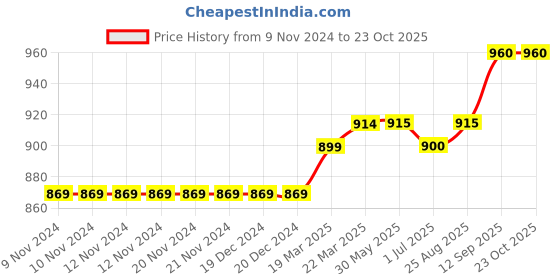 firstcry.com PUMA Cotton Sleeveless BASKETBALL Tank - Black puma Price History Graph from 9 Nov 2024 to 23 Oct 2025