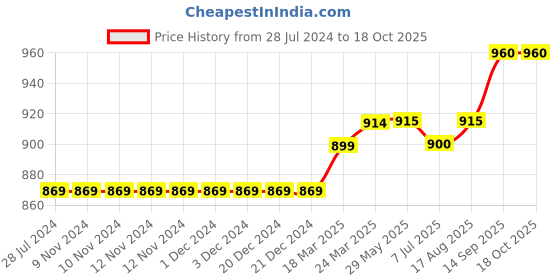 firstcry.com Puma Cotton Sleeveless Basketball Tank - Royal Sapphire puma Price History Graph from 28 Jul 2024 to 17 Oct 2025