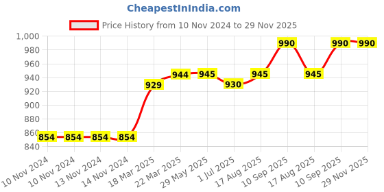 firstcry.com PUMA ESS+ FLOWER POWER AOP Sleeveless Tee - White puma Price History Graph from 10 Nov 2024 to 29 Nov 2025