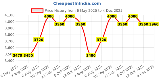 firstcry.com PUMA Ferrari Drift Cat Decima Jr Casual Shoes - Rosso Corsa White Black puma Price History Graph from 6 May 2025 to 4 Dec 2025