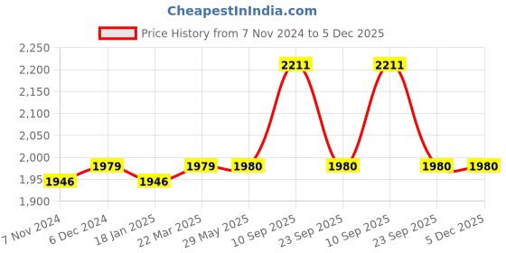 firstcry.com PUMA Full Length LIGA Sideline Woven Pants Jr - Blue puma Price History Graph from 7 Nov 2024 to 5 Dec 2025