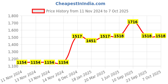 firstcry.com Puma Full Sleeves NEYMAR JR CREATIVITY Crew Sweat Jr - Grey puma Price History Graph from 11 Nov 2024 to 4 Oct 2025