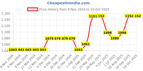 firstcry.com Puma Half Sleeves CUP Jersey Jr Logo Print  - Black puma Price History Graph from 8 Nov 2024 to 18 Oct 2025