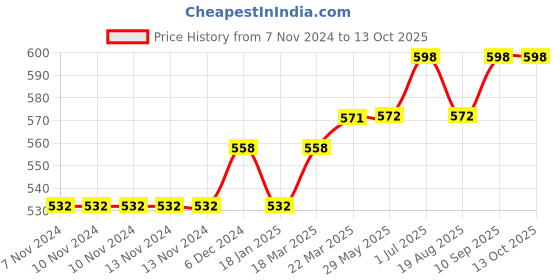 firstcry.com PUMA Half Sleeves Evostripe Tee - Red puma Price History Graph from 7 Nov 2024 to 13 Oct 2025