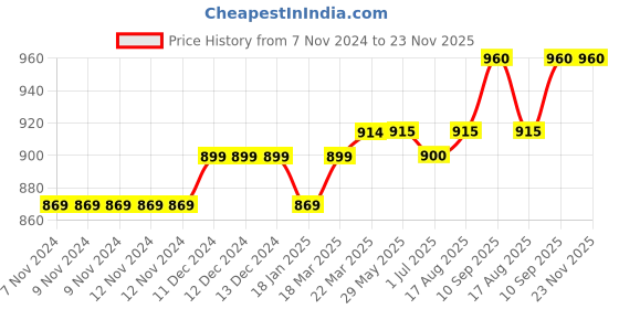 firstcry.com PUMA Half Sleeves LIGA Jersey Jr - Prism Violet puma Price History Graph from 7 Nov 2024 to 22 Nov 2025