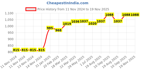 firstcry.com PUMA Half Sleeves teamGOAL 23 Training Jersey Jr - Asphalt Black puma Price History Graph from 11 Nov 2024 to 19 Nov 2025