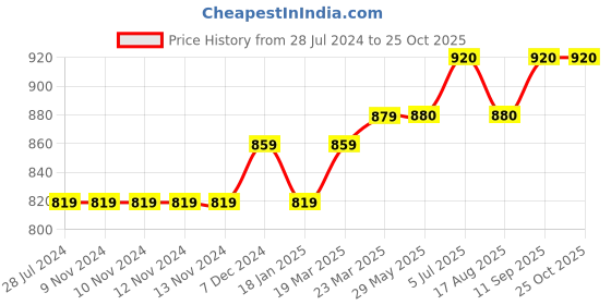 firstcry.com PUMA Half Sleeves VK Jacquard Tee - Black puma Price History Graph from 28 Jul 2024 to 24 Oct 2025