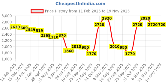 firstcry.com PUMA Lace Up Casual Shoes with PUMA Print - Black puma Price History Graph from 11 Feb 2025 to 18 Nov 2025