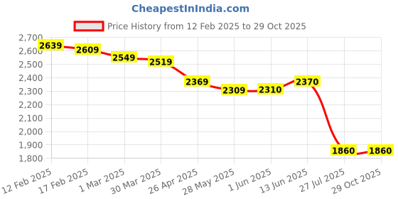 firstcry.com PUMA Lace Up Casual Shoes with PUMA Print - Black puma Price History Graph from 12 Feb 2025 to 28 Oct 2025