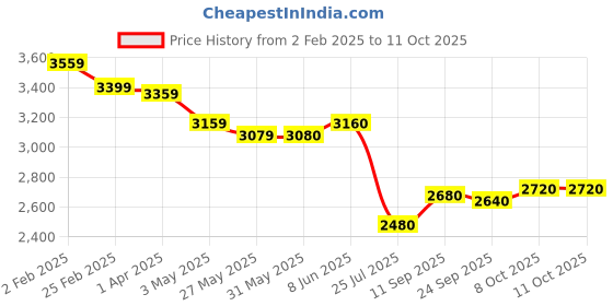 firstcry.com PUMA Lace Up Casual Shoes with PUMA Print - Light Blue puma Price History Graph from 2 Feb 2025 to 11 Oct 2025