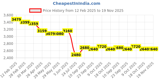 firstcry.com PUMA Lace Up Casual Shoes with PUMA Print - Light Blue puma Price History Graph from 12 Feb 2025 to 19 Nov 2025
