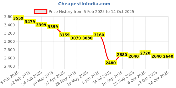 firstcry.com PUMA Lase Up Casual Shoes with Tape Print - Black puma Price History Graph from 5 Feb 2025 to 13 Oct 2025