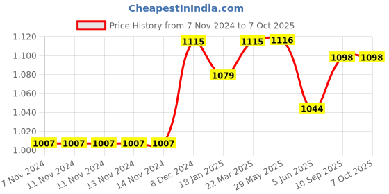 firstcry.com Puma LIGA Shorts Core Jr - Red puma Price History Graph from 7 Nov 2024 to 7 Oct 2025