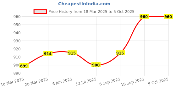 firstcry.com PUMA LIGA Training Shorts Core Jr - Blue puma Price History Graph from 18 Mar 2025 to 4 Oct 2025
