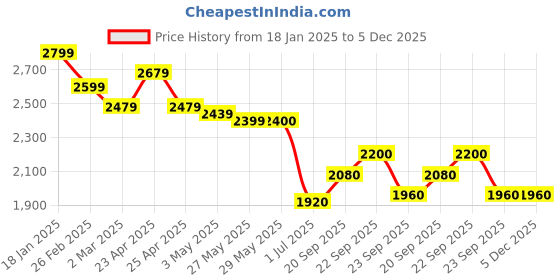 firstcry.com PUMA Nrgy Comet V Ps Sports Shoes -White Black puma Price History Graph from 18 Jan 2025 to 5 Dec 2025