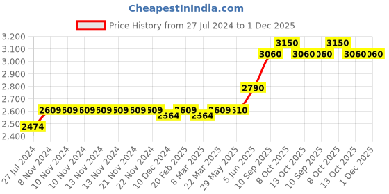firstcry.com PUMA Puma Evolve Slip On Jr Casual Shoes - Black Red White puma Price History Graph from 27 Jul 2024 to 1 Dec 2025