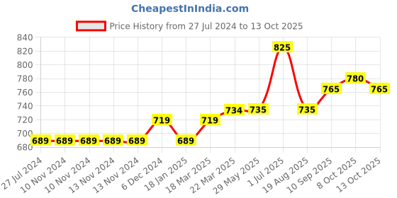 firstcry.com PUMA Raglan Sleeves Style LS Tee - Black puma Price History Graph from 27 Jul 2024 to 13 Oct 2025