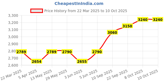 firstcry.com Puma Rift Slip On Pop PS Casual Shoes with 3D Logo Graphics - Gray puma Price History Graph from 22 Mar 2025 to 10 Oct 2025