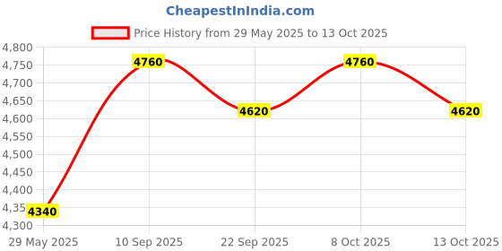 firstcry.com PUMA RS-X EOS Jr Casual Shoes - Shadow Gray Lime Smash puma Price History Graph from 29 May 2025 to 13 Oct 2025