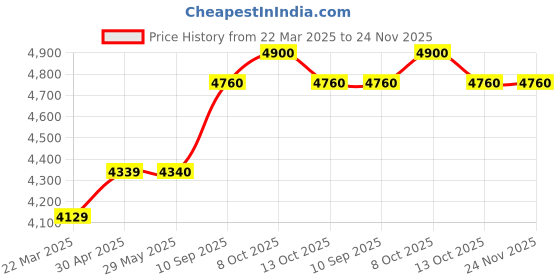 firstcry.com PUMA RS-X EOS Jr Casual Shoes - White Rickie Orange puma Price History Graph from 22 Mar 2025 to 23 Nov 2025
