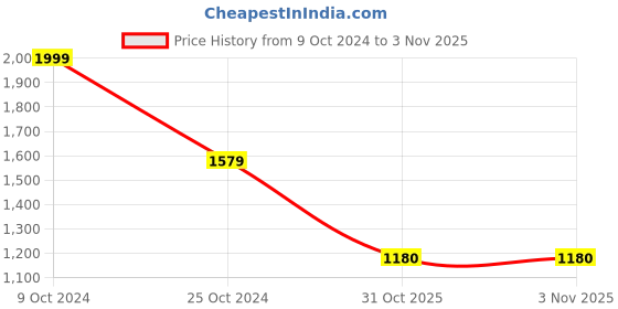 firstcry.com PUMA Slip On & Velcro Closure Sport Shoes - Black puma Price History Graph from 9 Oct 2024 to 3 Nov 2025
