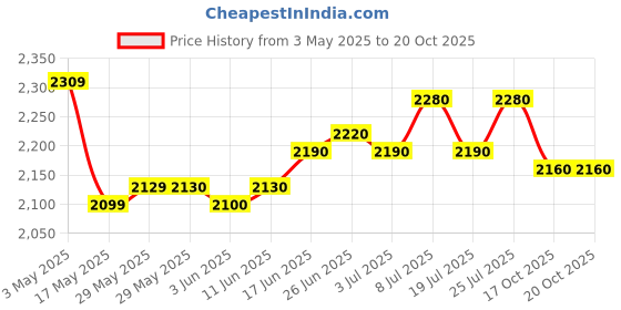firstcry.com PUMA Slip On Casual Shoes with Brand Logo Applique - Black puma Price History Graph from 3 May 2025 to 20 Oct 2025