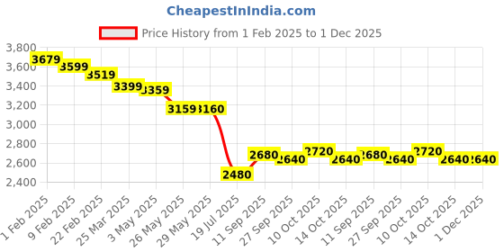 firstcry.com PUMA Slip On Casual Shoes with Brand Text & Logo Print - Pink puma Price History Graph from 1 Feb 2025 to 1 Dec 2025