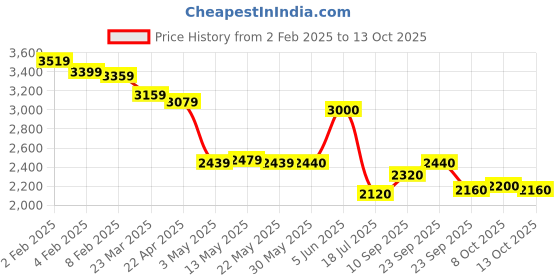 firstcry.com PUMA Slip On Casual Shoes with Brand Text Print & Design - Black & White puma Price History Graph from 2 Feb 2025 to 13 Oct 2025