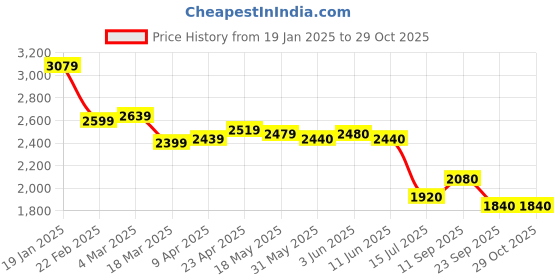 firstcry.com PUMA Slip On Casual Shoes with Brand Text Print - Black puma Price History Graph from 19 Jan 2025 to 29 Oct 2025