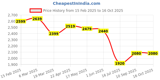 firstcry.com PUMA Slip On Casual Shoes with Brand Text Print - Black puma Price History Graph from 15 Feb 2025 to 16 Oct 2025