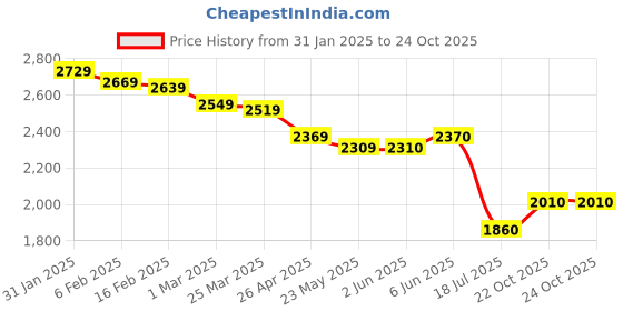 firstcry.com PUMA Slip On Casual Shoes with Brand Text Print - Light Blue puma Price History Graph from 31 Jan 2025 to 23 Oct 2025