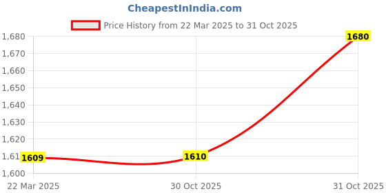 firstcry.com PUMA Slip On Casual Shoes with Logo Print - Black Summer & Green puma Price History Graph from 22 Mar 2025 to 31 Oct 2025