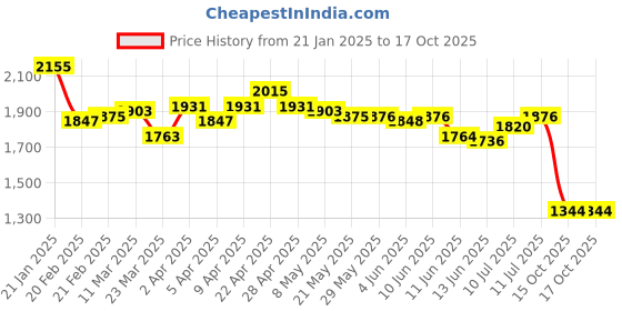 firstcry.com PUMA Slip On Casual Shoeswith Brand Text Print - Red puma Price History Graph from 21 Jan 2025 to 15 Oct 2025
