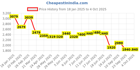 firstcry.com PUMA Slip On Causal Shoes with Holographic Effect - Black puma Price History Graph from 18 Jan 2025 to 4 Oct 2025