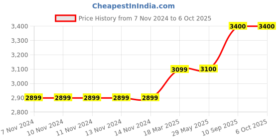 firstcry.com PUMA Softride One4All Jr Slip On Casual Shoes Logo Print- Navy & Deep Dive puma Price History Graph from 7 Nov 2024 to 5 Oct 2025