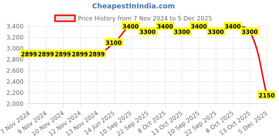 firstcry.com PUMA SOFTRIDE Sophia Jr Casual Shoes - Black Mint White puma Price History Graph from 7 Nov 2024 to 5 Dec 2025