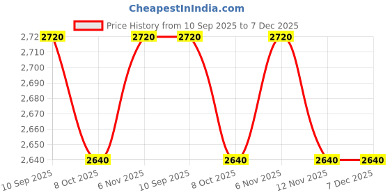 firstcry.com Puma Suede Light-Flex FoodiesV PS Casual Shoes - Red puma Price History Graph from 10 Sep 2025 to 6 Dec 2025