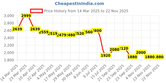 firstcry.com Puma Velcro Closure Casual Shoes with Color Block Design - Blue puma Price History Graph from 14 Mar 2025 to 20 Nov 2025