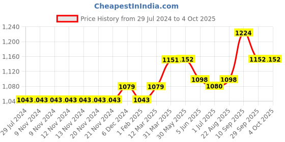 firstcry.com Puma x SW Full Length AOP Leggings G- Black puma Price History Graph from 29 Jul 2024 to 4 Oct 2025