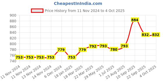 firstcry.com Puma x SW Half Sleeves  Cotton Tee  - Black puma Price History Graph from 11 Nov 2024 to 4 Oct 2025
