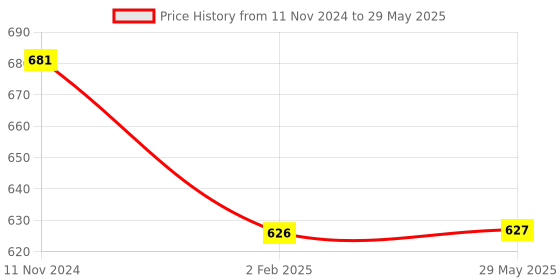 firstcry.com pum pum PumPum Cervical Orthopaedic Memory Foam Butter Fly Shape Regular Size Contour Neck Support Pillow with Removable Zip Cover - White pum pum Price History Graph from 11 Nov 2024 to 29 May 2025
