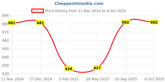 firstcry.com pum pum PumPum Cervical Orthopaedic Memory Foam Regular Size Contour Neck Support Pillow with Removable Zip Cover - White pum pum Price History Graph from 11 Nov 2024 to 8 Oct 2025