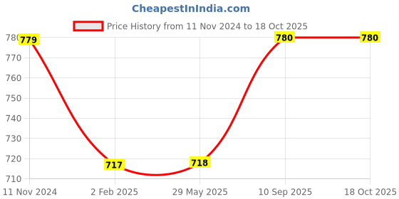 firstcry.com pum pum PumPum Comfort Memory Foam Seat Coccyx Cushion - Sky Blue pum pum Price History Graph from 11 Nov 2024 to 18 Oct 2025
