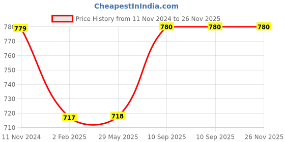 firstcry.com pum pum PumPum Comfort Memory Foam Seat Cushion for Office Chair Coccyx PumPum Comfort Memory Foam Seat Coccyx Cushion - Grey pum pum Price History Graph from 11 Nov 2024 to 25 Nov 2025