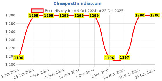 firstcry.com pum pum PumPum Grey Cotton Ultra Soft Hollow Fiber J Shaped Maternity Pillow ,Grey pum pum Price History Graph from 9 Oct 2024 to 22 Oct 2025