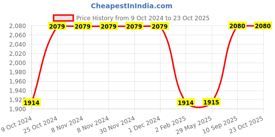 firstcry.com pum pum PumPum Grey Cotton Ultra Soft Hollow Fiber O Shaped Maternity Pillow ,Grey pum pum Price History Graph from 9 Oct 2024 to 22 Oct 2025