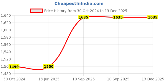 firstcry.com pum pum Pumpum Kids Back Rest Pillow with Hand Support - Blue pum pum Price History Graph from 30 Oct 2024 to 13 Dec 2025