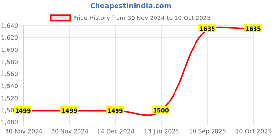 firstcry.com pum pum Pumpum Kids Back Rest Pillow with Hand Support - Brown pum pum Price History Graph from 30 Nov 2024 to 10 Oct 2025