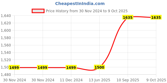 firstcry.com pum pum Pumpum Kids Back Rest Pillow with Hand Support - Grey pum pum Price History Graph from 30 Nov 2024 to 9 Oct 2025
