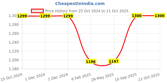 firstcry.com pum pum Pumpum L Shape Hollow Fiber Maternity Pillow - Sky Blue pum pum Price History Graph from 25 Oct 2024 to 21 Oct 2025